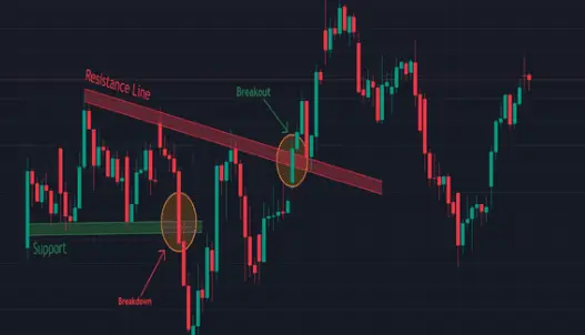 price breaking through support and resistance levels