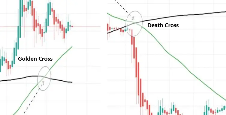 golden cross and death cross