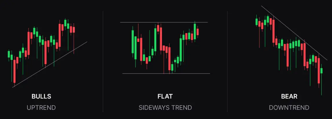 drawing of different trend lines